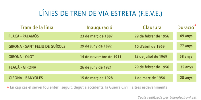 Trens de via estreta de les comarques gironines